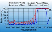 l R0>99.5%@1064nm (RS>99.9%, RP<99.2%)