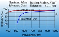 l Ravg>95%@450~12000nm (Protected -Silver) lRavg>98%@2000~12000nm (Protected -Gold)