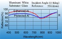 l Ravg>87%@400~1200nm (Protected -Al) l Ravg>Ravg>93%@400~1200nm (Enhanced -Al)